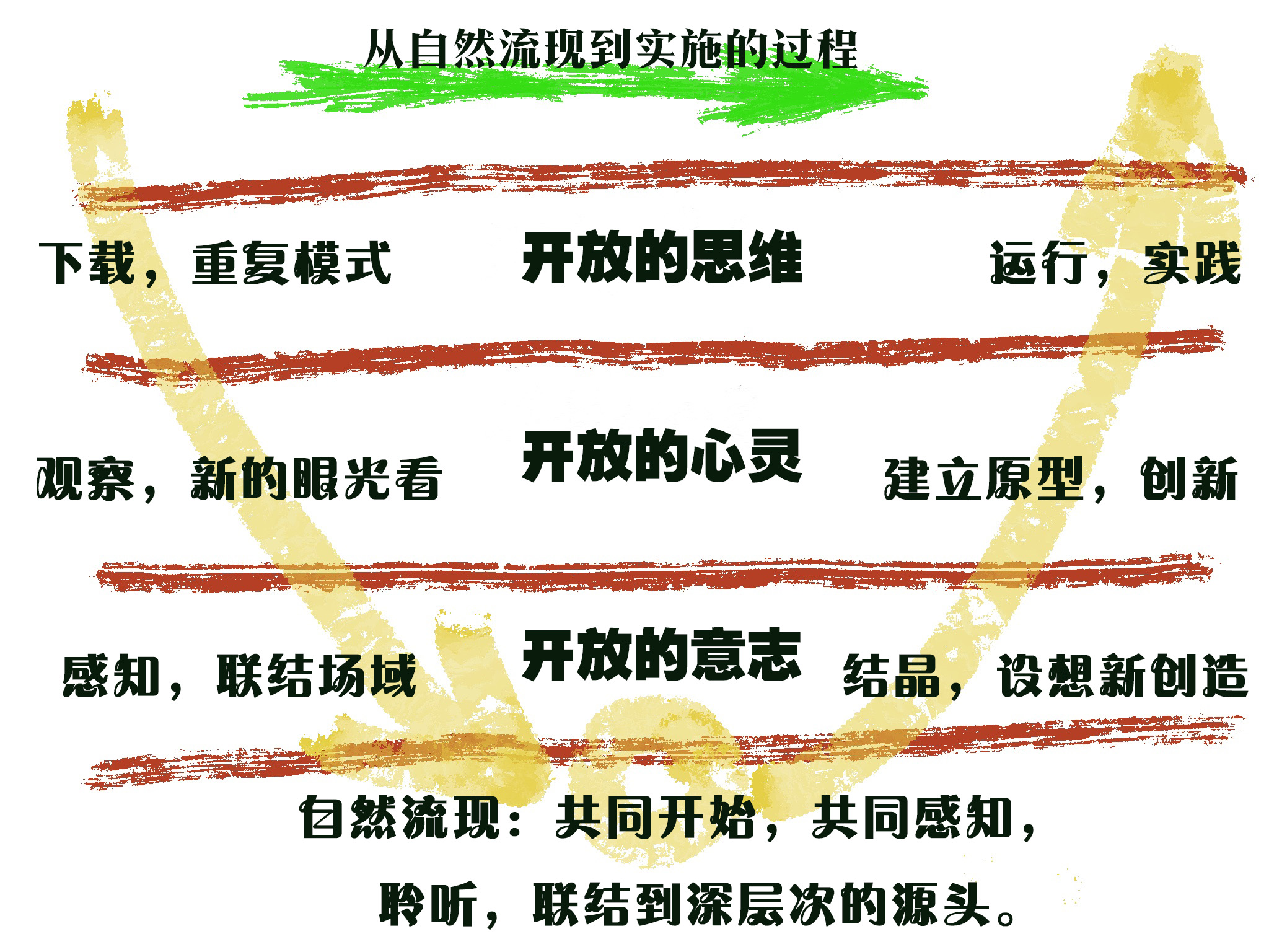 从自然流现到实施的过程.jpg