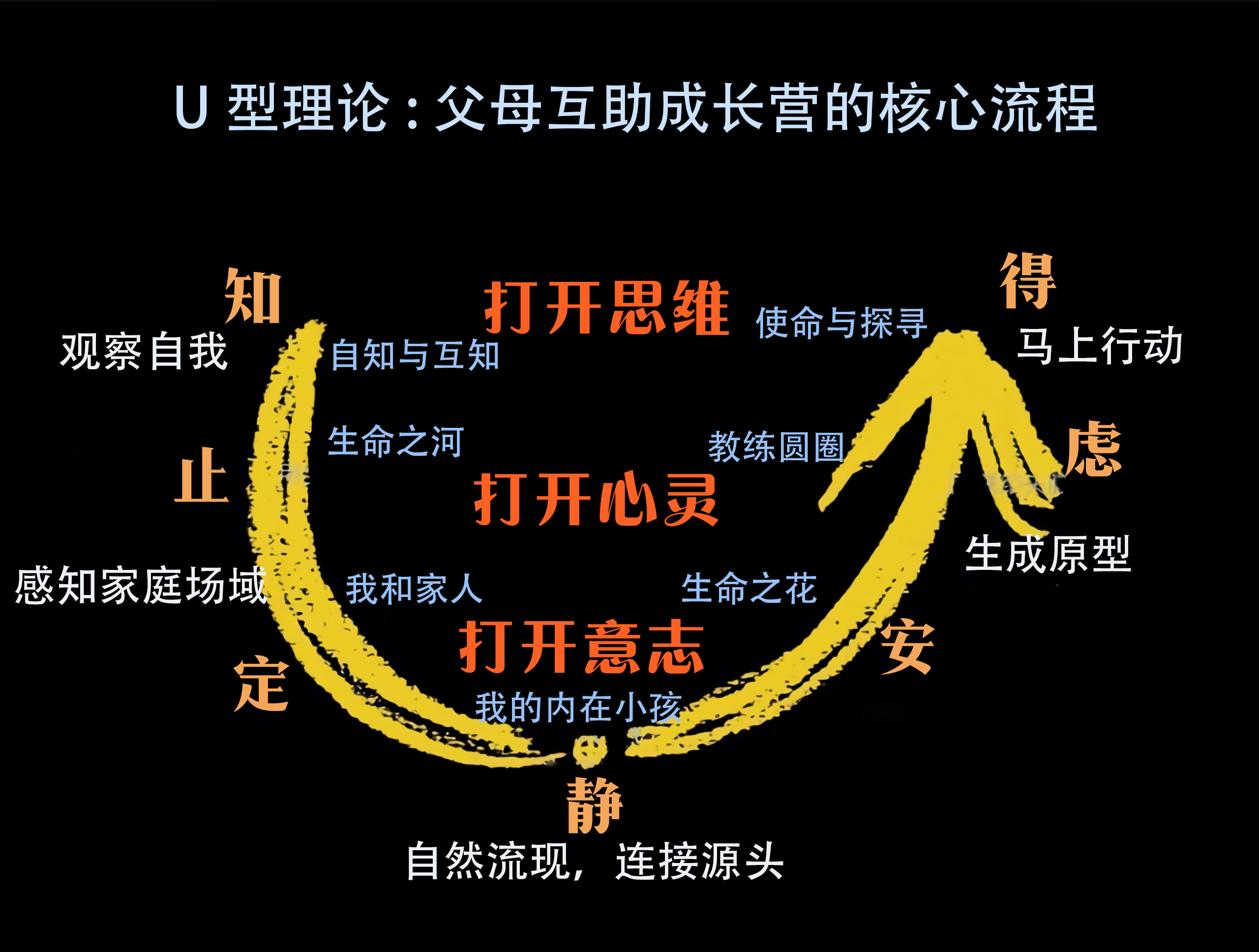 U型理论父母互助成长营的核心流程.jpg