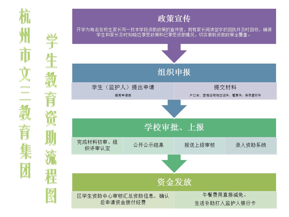 杭州市文三教育集团教育资助流程图.jpg