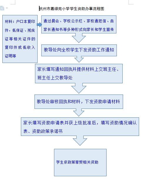 学生资助办事流程图.jpg