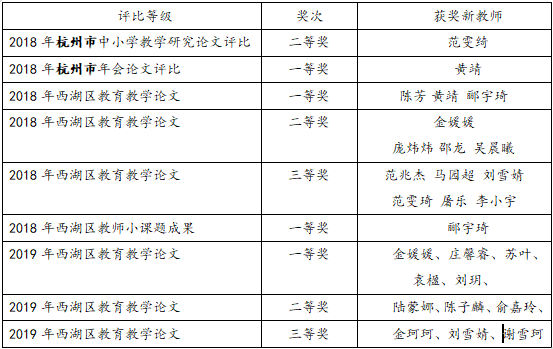 图4近几年青年教师科研成果屡屡获奖.png