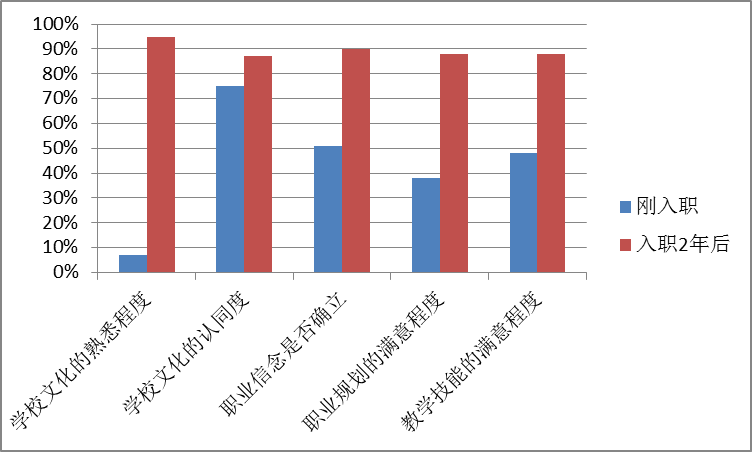 图15青年教师各项指数提升.png
