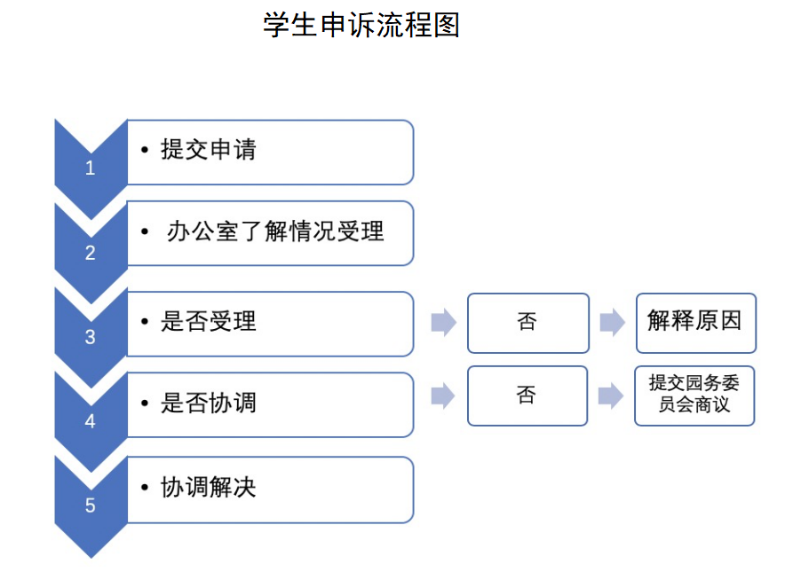 学生申诉流程.png