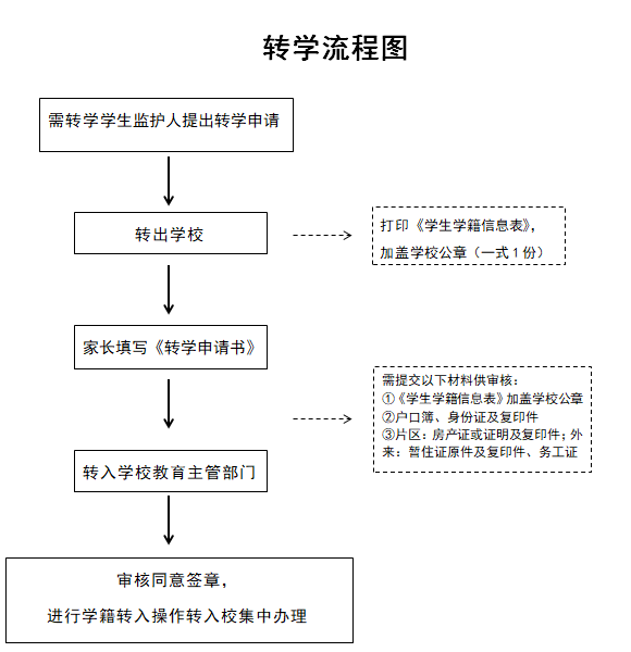 转学流程图.png