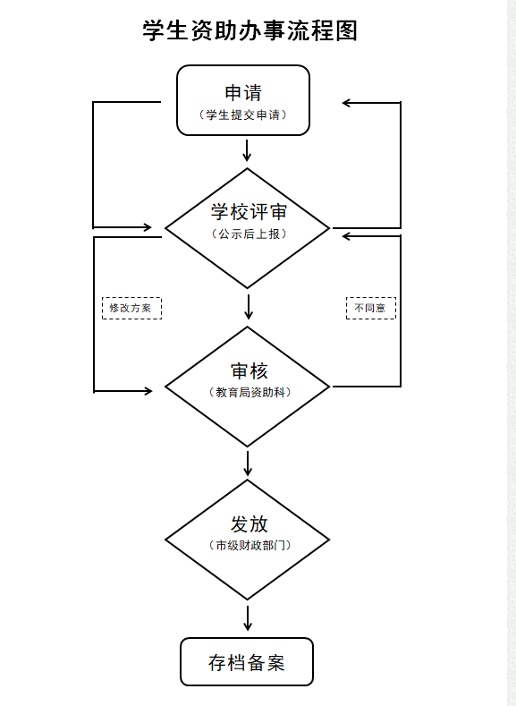 学生资助办事流程图.png